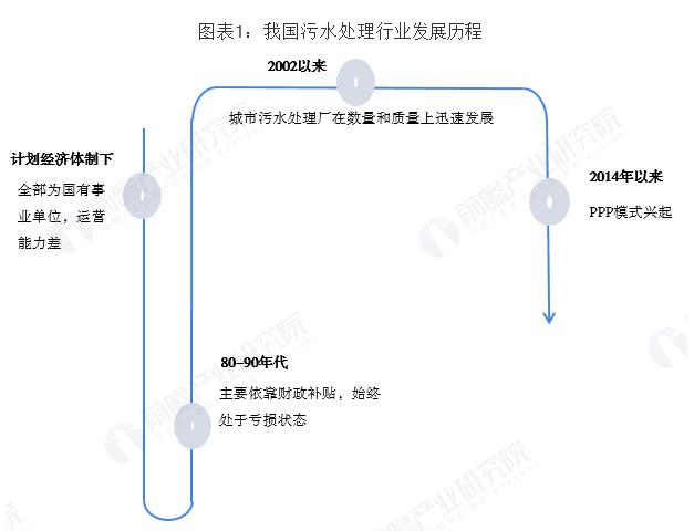 中國污水處理市場發(fā)展現(xiàn)狀