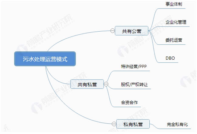 中國污水處理市場發(fā)展現(xiàn)狀